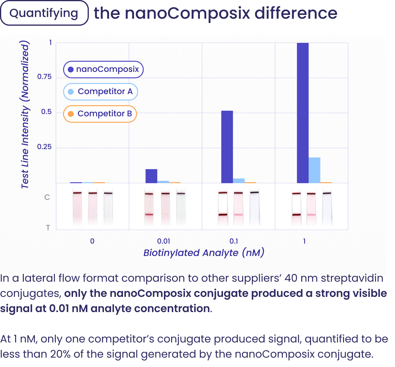 In a lateral flow format comparison to other suppliers’ 40 nm streptavidin conjugates, only the nanoComposix conjugate produced a strong visible signal at 0.01 nM analyte concentration.
At 1 nM, only one competitor's conjugate produced signal, quantified to be less than 20 percent of the signal generated by the nanoComposix conjugate.