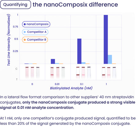 In a lateral flow format comparison to other suppliers’ 40 nm streptavidin conjugates, only the nanoComposix conjugate produced a strong visible signal at 0.01 nM analyte concentration.
At 1 nM, only one competitor's conjugate produced signal, quantified to be less than 20 percent of the signal generated by the nanoComposix conjugate.