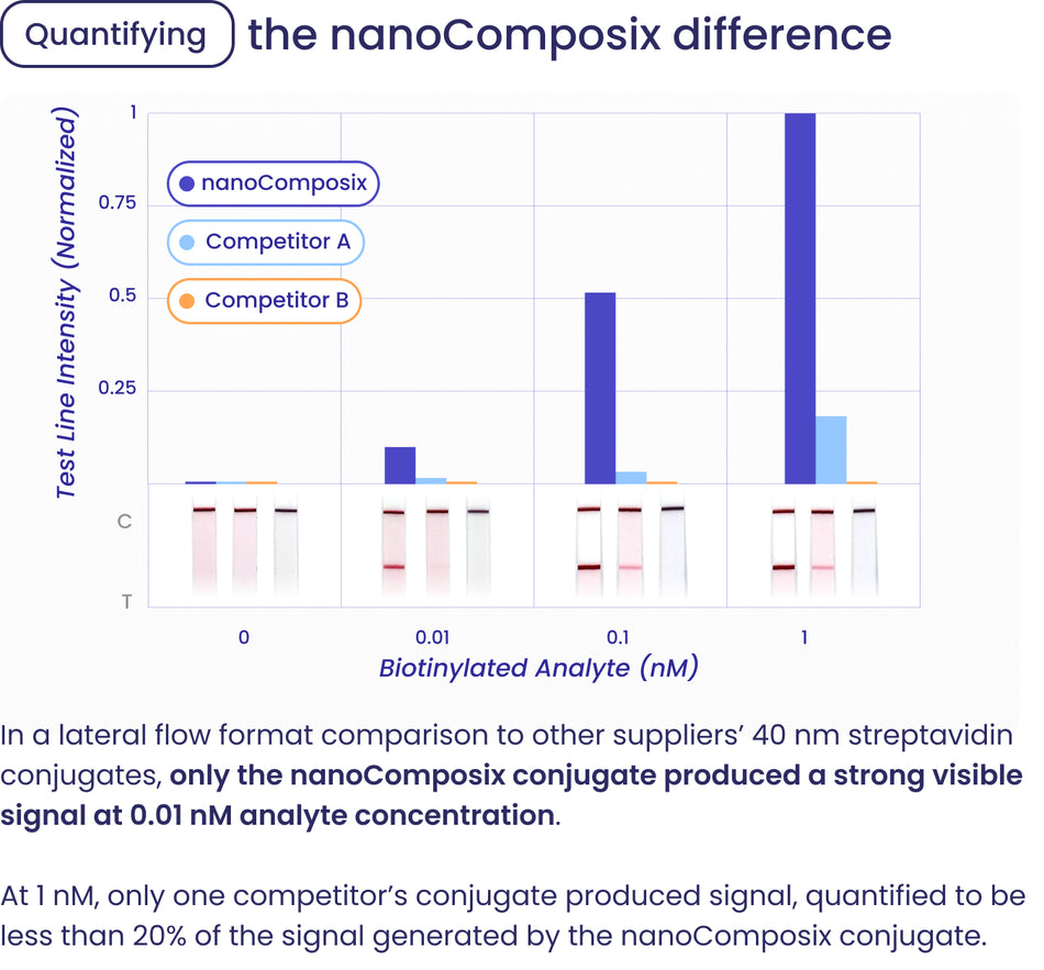 In a lateral flow format comparison to other suppliers’ 40 nm streptavidin conjugates, only the nanoComposix conjugate produced a strong visible signal at 0.01 nM analyte concentration.
At 1 nM, only one competitor's conjugate produced signal, quantified to be less than 20 percent of the signal generated by the nanoComposix conjugate.