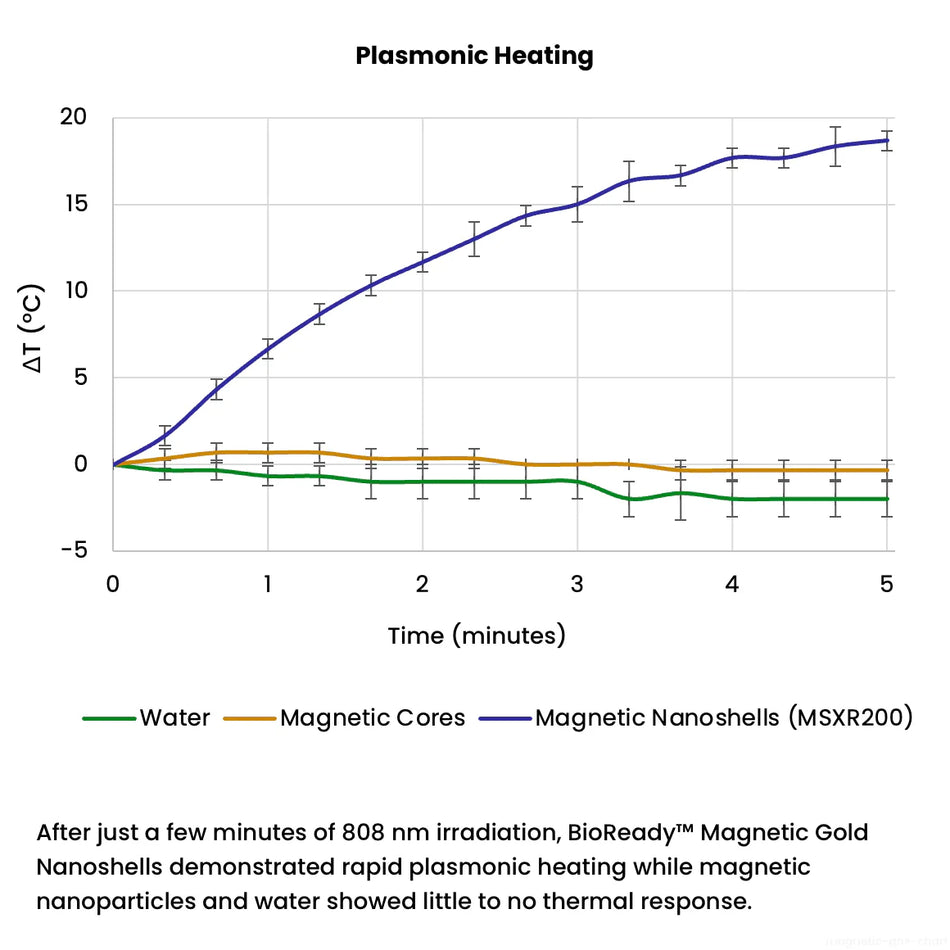 200 nm BioReady Magnetic Gold Nanoshells for Covalent Conjugation