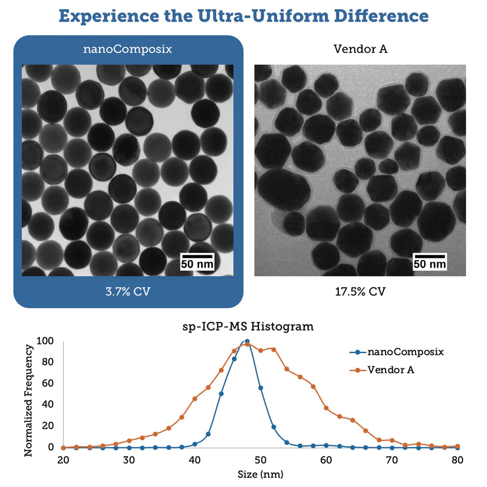 Ultra Uniform Gold Nanoparticle Number Standard