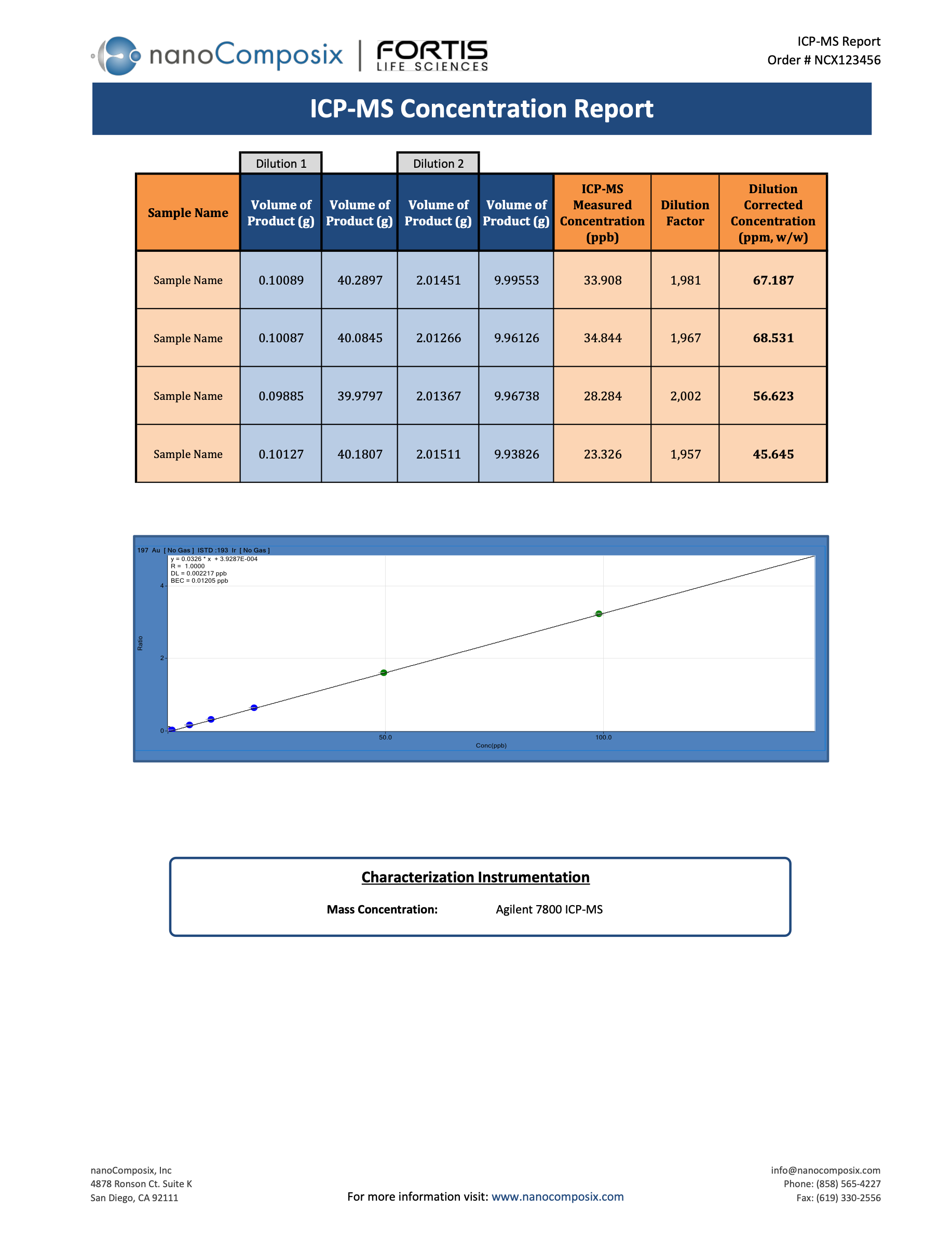 Metal Concentration Analysis with ICP-MS - nanoComposix