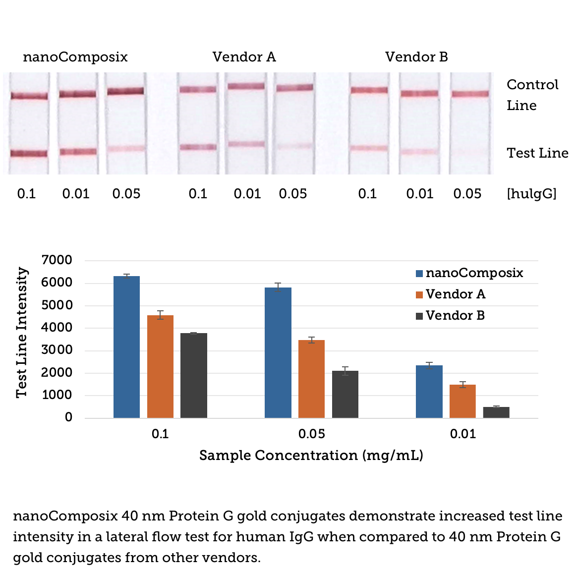 nanoComposix 40 nm Protein G gold conjugates demonstrate increased test line intensity in a lateral flow test for human IgG when compared to 40 nm Protein G gold conjugates from other vendors.